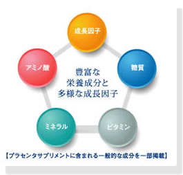 ペット専用のサプリメントの導入を検討されている動物病院様へ。プラセンタにはアミノやペプチド、ビタミン、ミネラル、核酸、ムコ多糖類、糖質、酵素
といった生理活性成分や成長に欠かせない栄養素(成長因子)が非常に多く含まれています