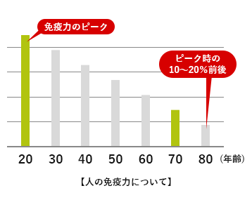 人の免疫力について