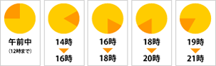 配送時間帯について